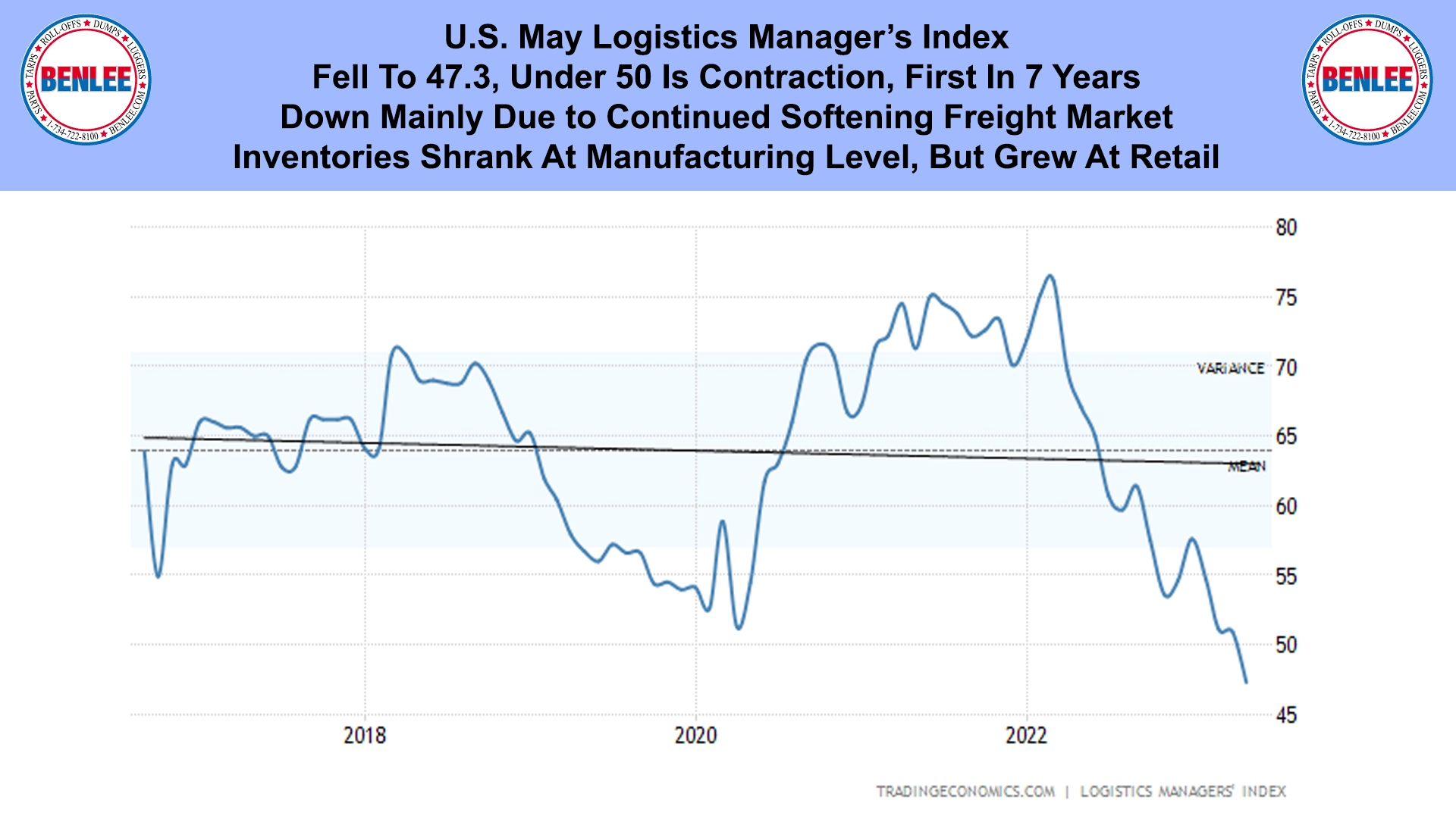 U.S. May Logistics Manager’s Index